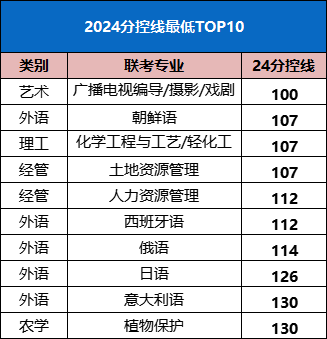 2024年河北分控线最低的10个专业