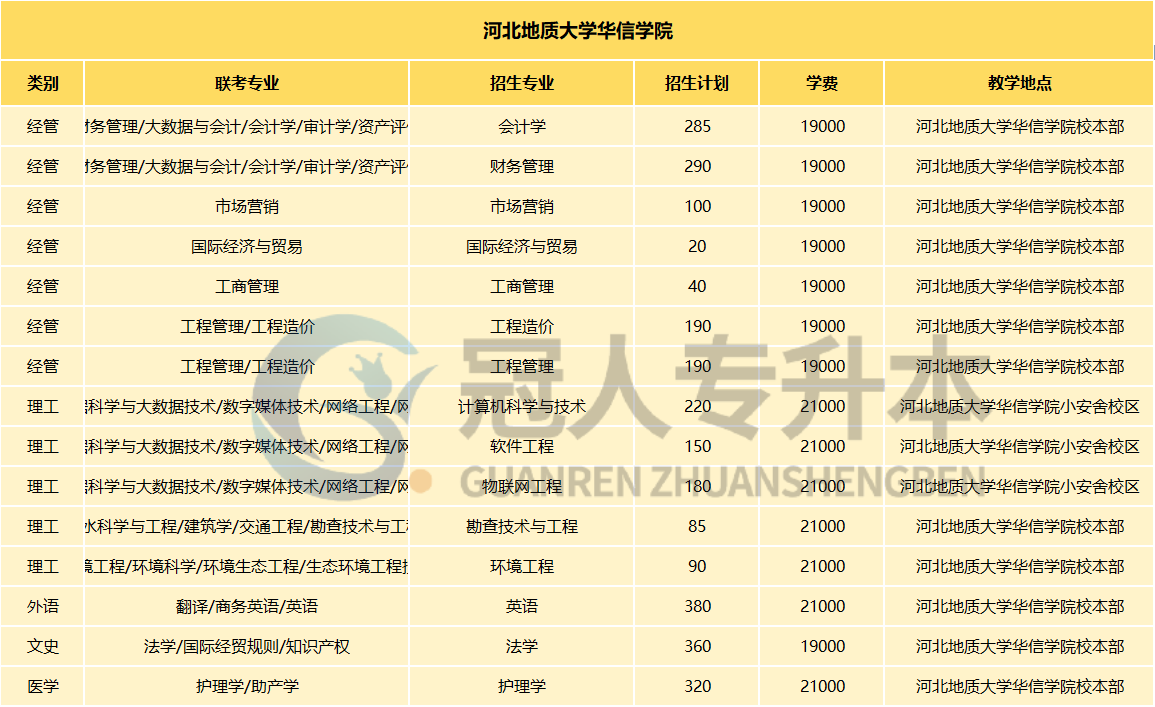 2024河北地质大学华信学院专升本专业分析