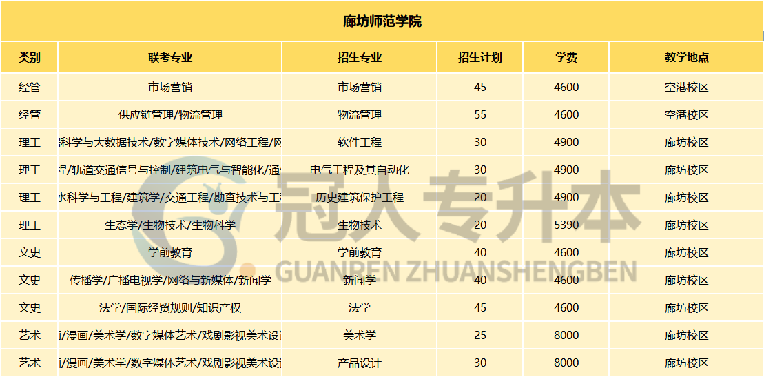 廊坊师范学院专升本招生专业考情分析