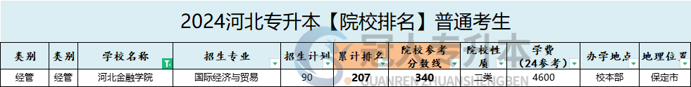 河北金融学院专升本录取分数线