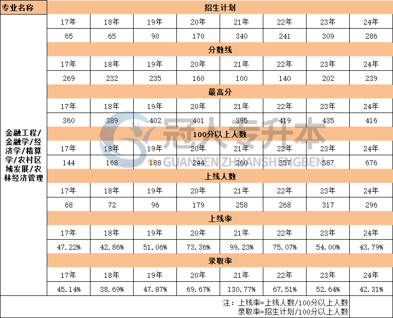 河北省金融学专升本17年-24年最高分