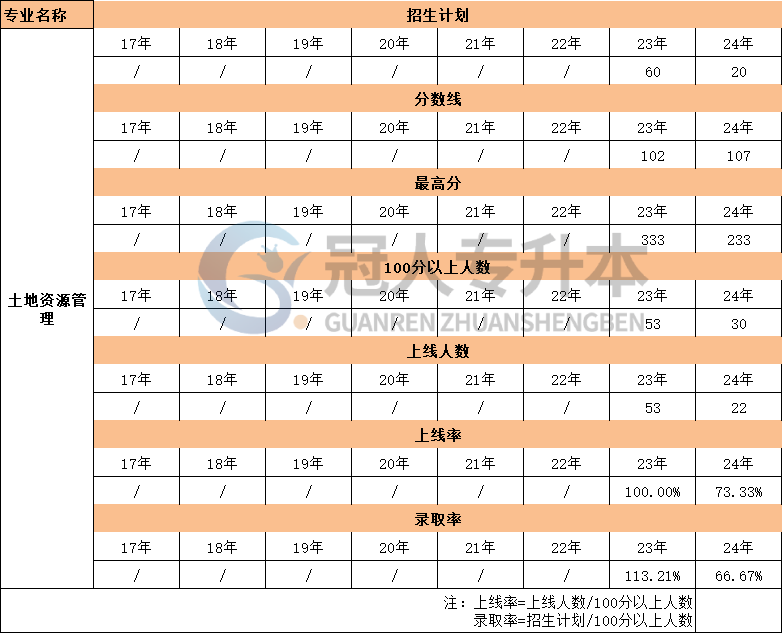 河北省土地资源管理专升本17年-24年录取率