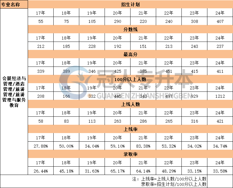河北省会展经济与管理专升本17年-24年招生计划