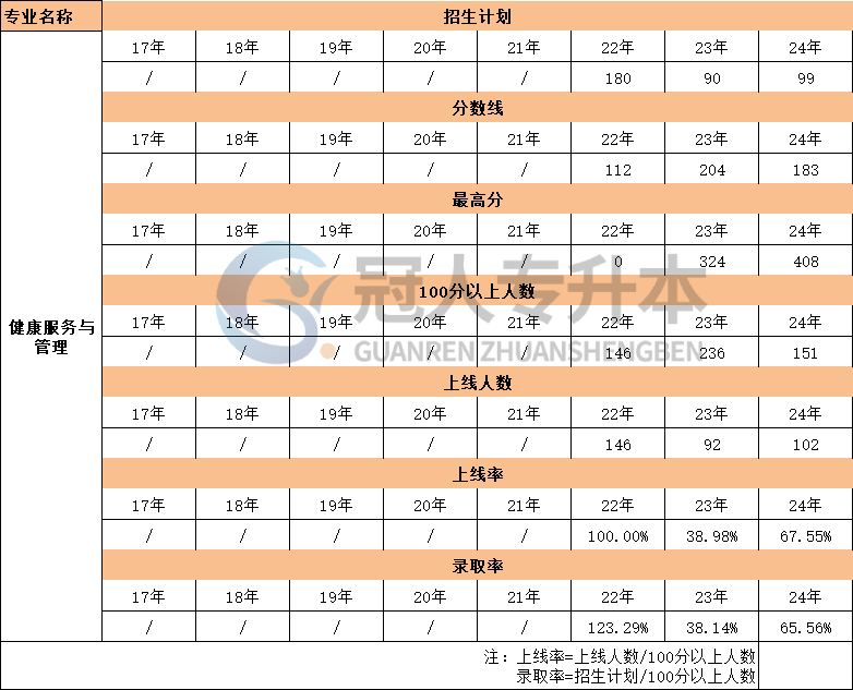 河北省健康服务与管理专升本17年-24年上线率