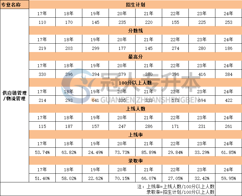 河北省物流管理专升本17年-24年考生人数