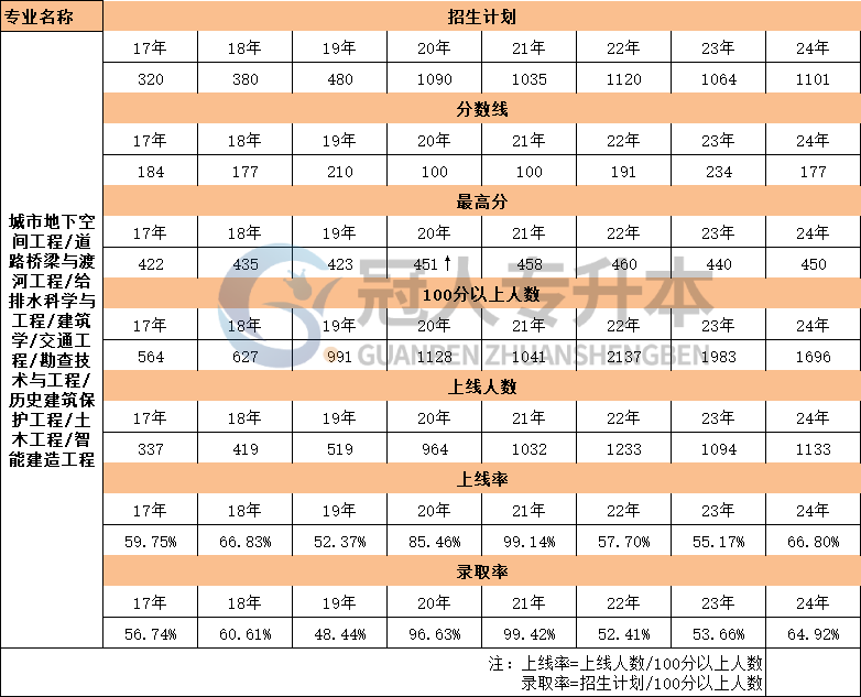 河北省智能建造工程专升本17年-24年招生计划