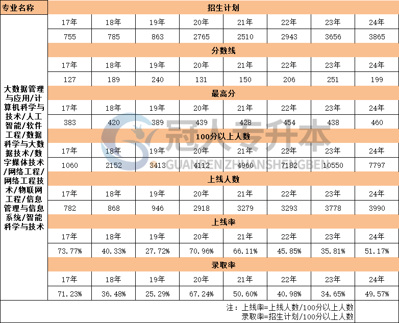 河北省大数据管理与应用专升本17年-24年录取分数线