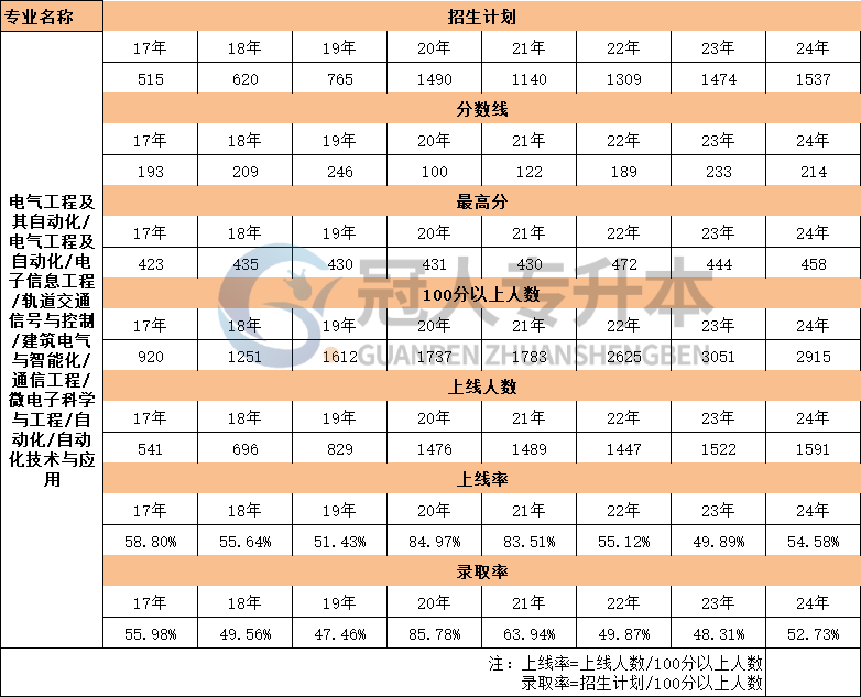  河北省自动化专升本17年-24年最高分