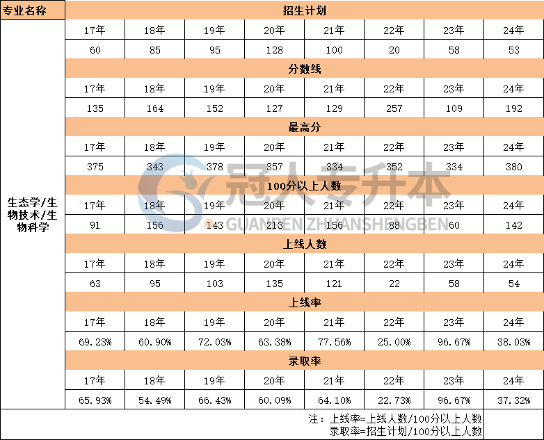 河北生物技术专升本17年-24年上线人数
