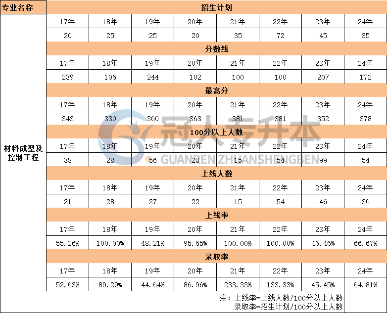 河北材料成型及控制工程专升本17年-24年最高分