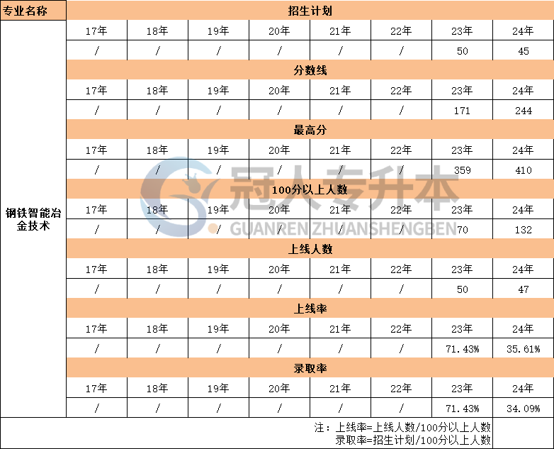 河北钢铁智能冶金技术专升本17年-24年上线人数