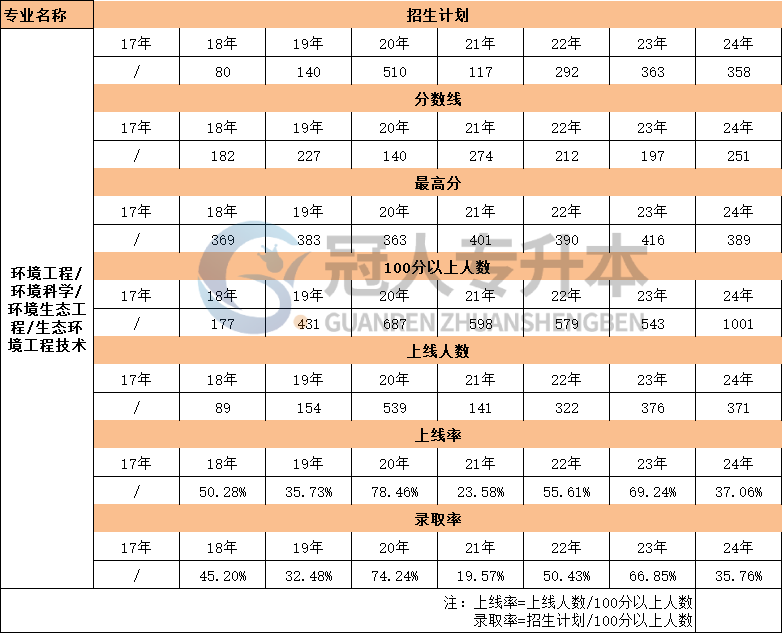 河北环境工程专升本17年-24年上线率