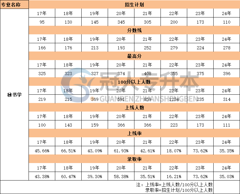 河北秘书学专业专升本考试17年-24年考生人数数据汇总