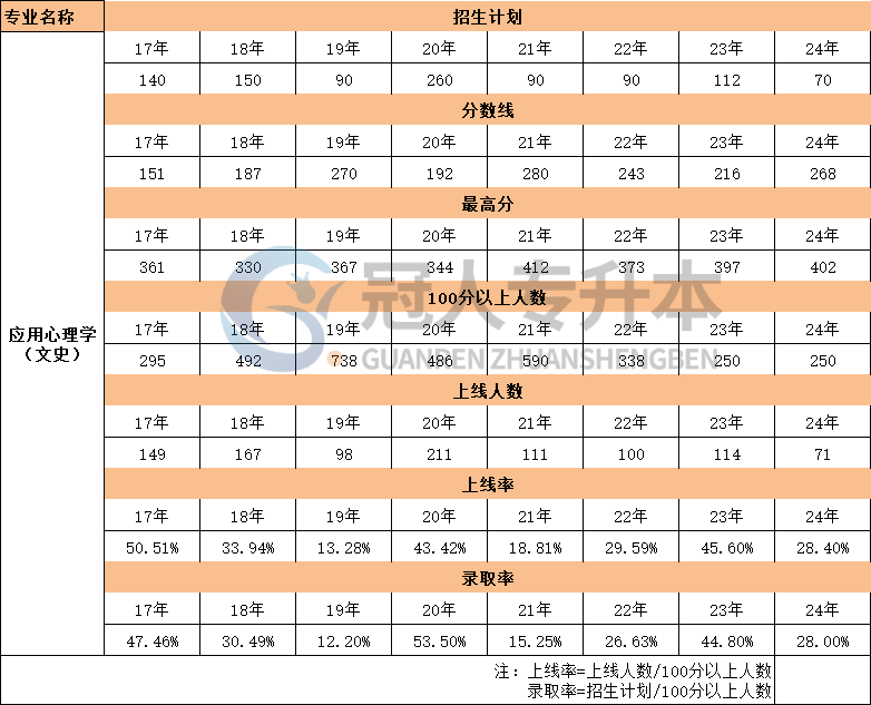 河北文史类应用心理学专业专升本考试17年-24年考生人数数据汇总