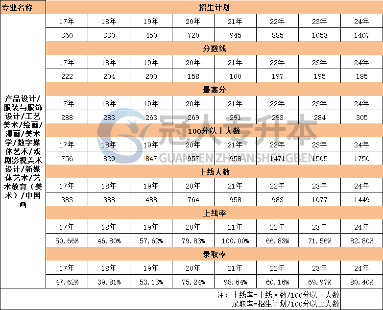 17年-24年河北产品设计专业专升本考试上线率数据汇总