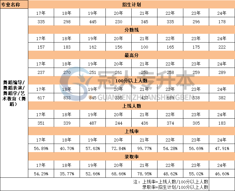17年-24年河北舞蹈学专升本考试最高分数据汇总