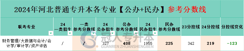 财务管理专业专升本公办一本院校分数线