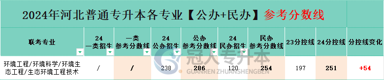 环境工程专业专升本公办一本院校分数线