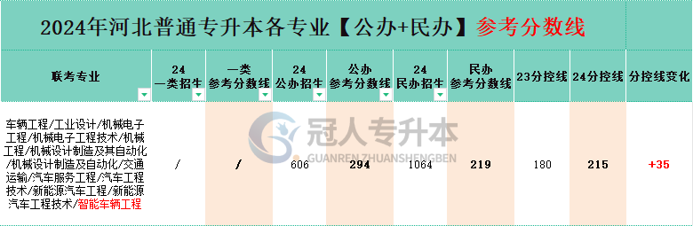 河北智能车辆工程专升本分控线