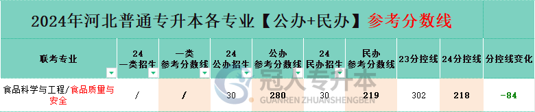 河北食品科学与工程专升本分控线