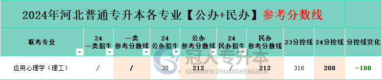 河北省理工类应用心理学专升本公办院校分数线