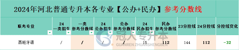西班牙语专业专升本民办院校分招生人数