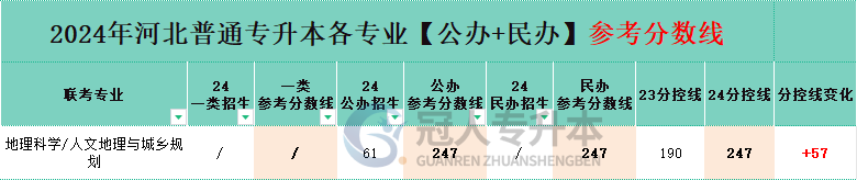 地理科学专业专升本公办院校分招生人数