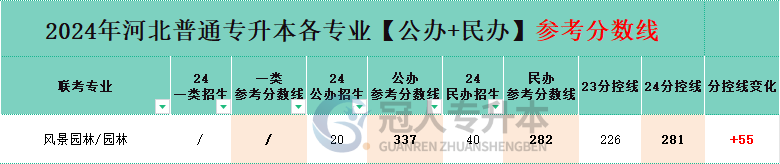河北省园林专升本公办院校分数线