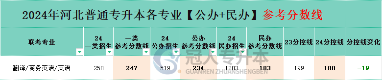 河北商务英语专升本分控线