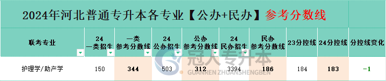 河北助产学专升本,河北省助产学专升本公办院校分数线