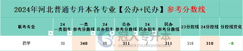 河北药学专升本分控线变化