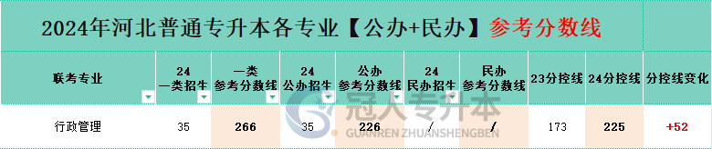 河北行政管理专升本分控线