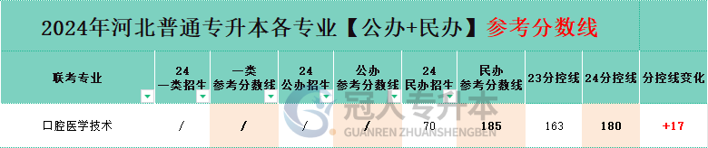 河北省口腔医学技术专升本公办院校分数线