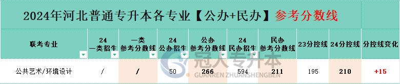 环境设计专业专升本公办一本院校分数线