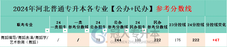 河北专升本舞蹈编导专业民办院校分数线