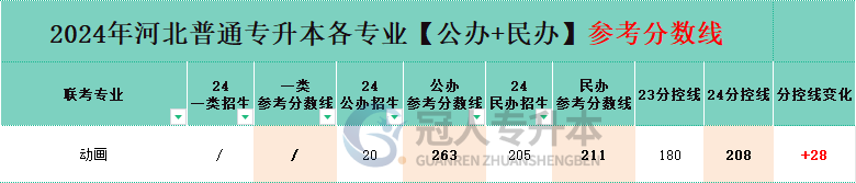 河北省动画专升本公办院校分数线