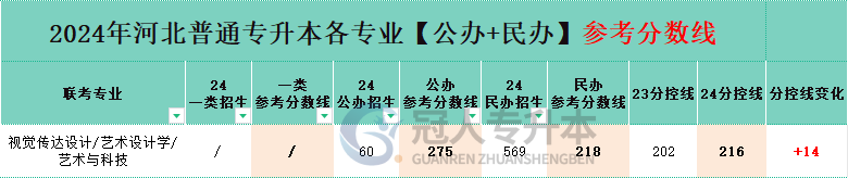河北省视觉传达设计专升本公办院校分数线