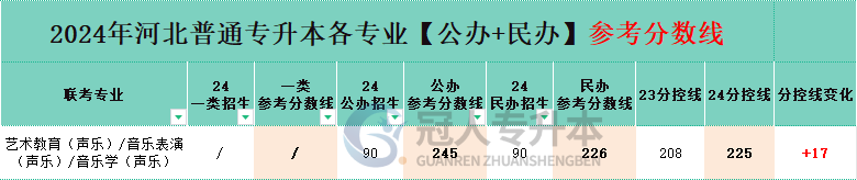 音乐学声乐专业专升本公办一本院校分数线