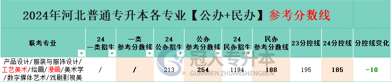 河北专升本工艺美术专业民办院校分数线