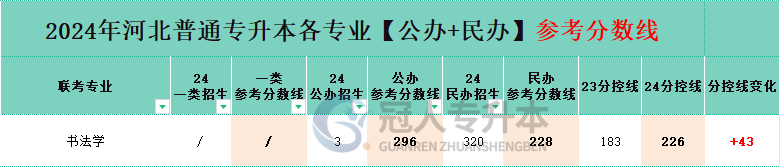 河北书法学专升本分控线变化