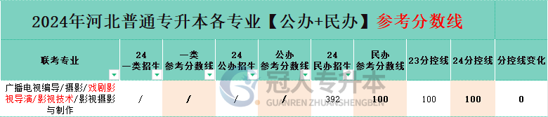 河北摄影专升本分控线