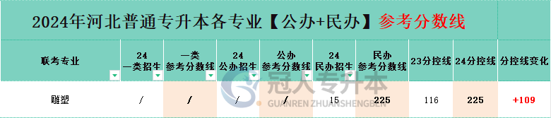 河北雕塑专升本分控线变化