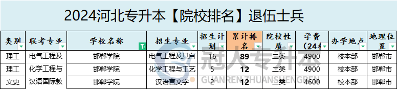 2025年邯郸学院专升本退伍士兵院校排名参考