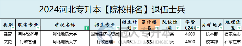 2025年河北地质大学专升本退伍士兵招生专业参考