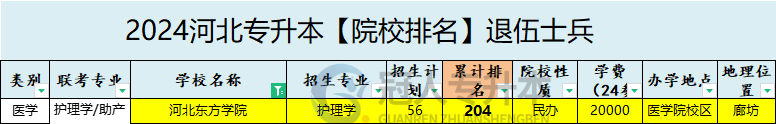 2025年河北东方学院专升本退伍士兵招生专业参考