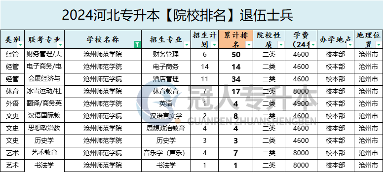 2025年沧州师范学院专升本退伍士兵院校办学位置参考