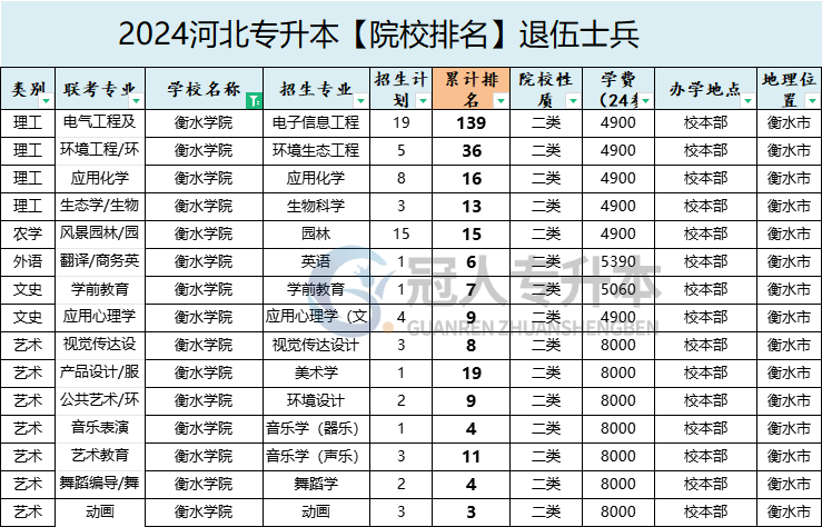 2025年衡水学院专升本退伍士兵学费参考