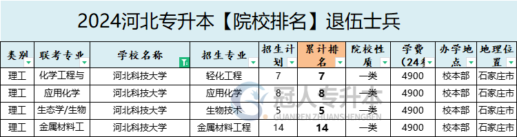 2025年河北科技大学专升本退伍士兵院校排名参考