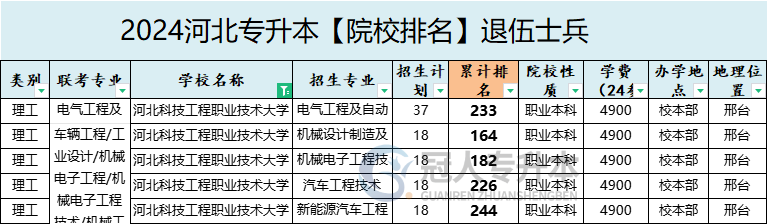 2025年河北科技工程职业技术大学专升本退伍士兵院校排名参考