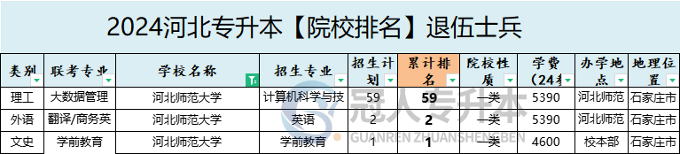 2025年河北师范大学专升本退伍士兵院校排名参考